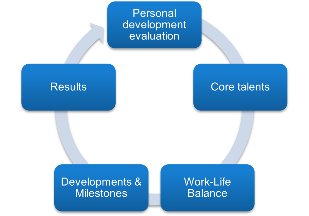 Personal Development Plan Talent4LIFE